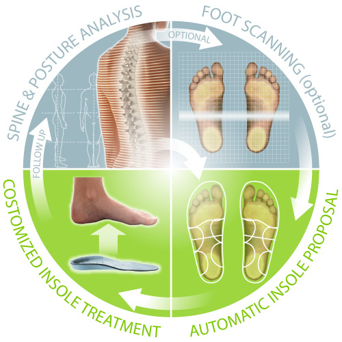 DIERS posture balance: Insole Treatment Circle